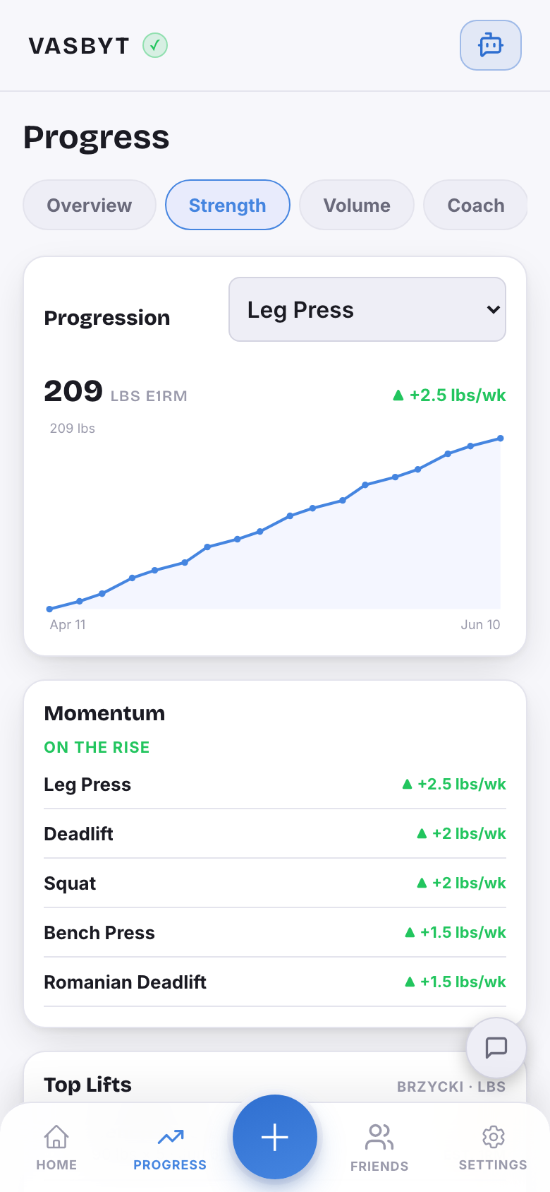 The Strength tab: a progression line chart of estimated 1RM for Leg Press at 209 pounds, a Momentum list with lifts gaining pounds per week, and Top Lifts.