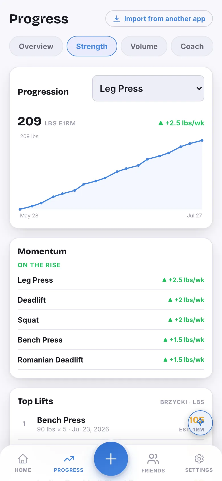 The Strength tab: a progression line chart of estimated 1RM for Leg Press at 209 pounds, a Momentum list with lifts gaining pounds per week, and Top Lifts.