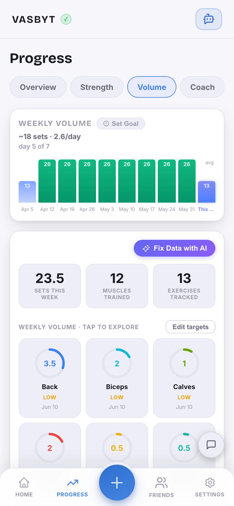 The Volume tab: weekly volume bars against a goal, sets this week, muscles trained, and per-muscle rings showing which muscle groups are low.