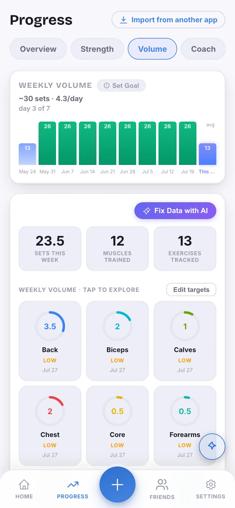 The Volume tab: weekly volume bars against a goal, sets this week, muscles trained, and per-muscle rings showing which muscle groups are low.